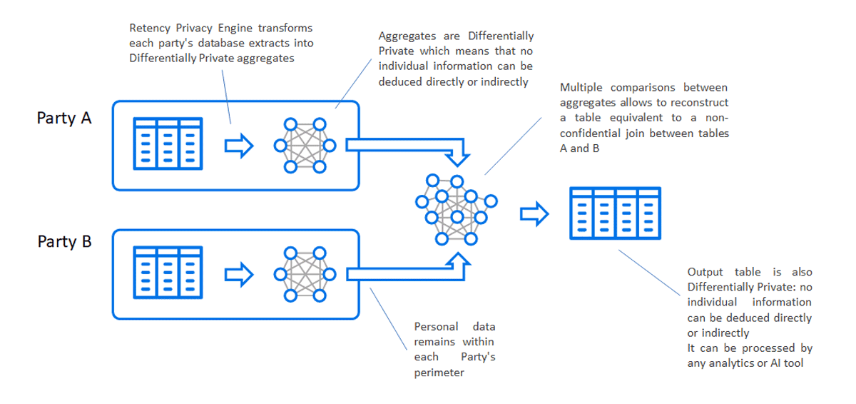 Retency Privacy Engine transforms raw data sets into Differentially Private aggregates that can be cross-analyzed to generate a combined, joined database